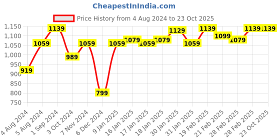 tatacliq.com Puma  Black Slim Fit Tights puma Price History Graph from 4 Aug 2024 to 22 Oct 2025