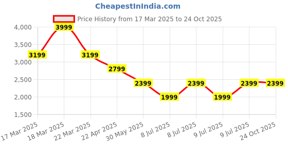 tatacliq.com Puma Black Slim Fit Top puma Price History Graph from 17 Mar 2025 to 22 Oct 2025