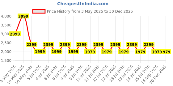 tatacliq.com Puma Black Slim Fit Top puma Price History Graph from 3 May 2025 to 30 Dec 2025