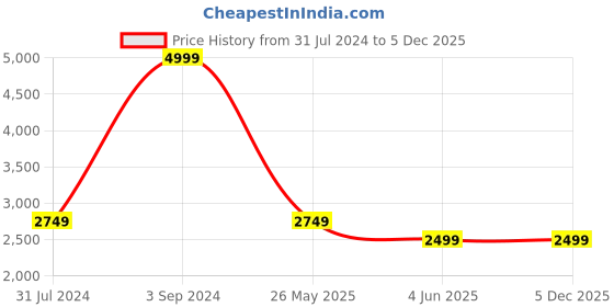 tatacliq.com Puma Black Slim Fit Trackpants puma Price History Graph from 31 Jul 2024 to 4 Dec 2025