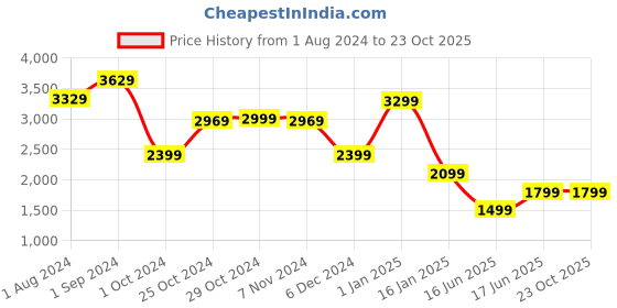 tatacliq.com Puma Black Slim Fit Trackpants puma Price History Graph from 1 Aug 2024 to 21 Oct 2025
