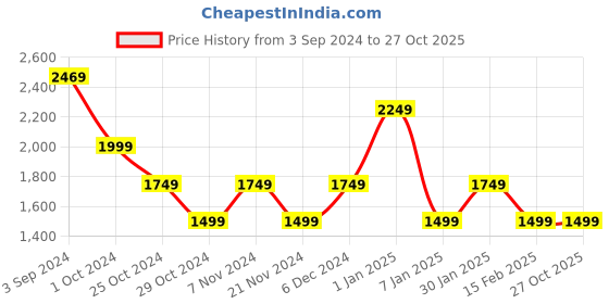 tatacliq.com Puma Black Slim Fit Trackpants puma Price History Graph from 3 Sep 2024 to 27 Oct 2025