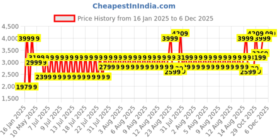 tatacliq.com Puma Black Slim Fit Trackpants puma Price History Graph from 16 Jan 2025 to 5 Dec 2025