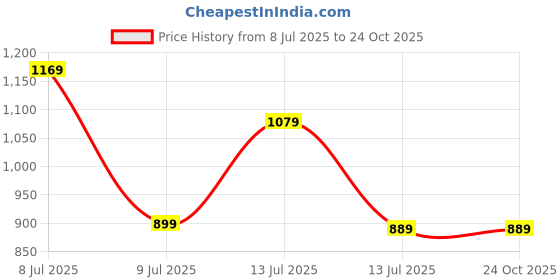 tatacliq.com Puma Black Slim Fit Train All Day Slim Fit Training Tee puma Price History Graph from 8 Jul 2025 to 23 Oct 2025