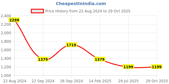 tatacliq.com Puma Black Slim Fit Yoga Pants puma Price History Graph from 22 Aug 2024 to 28 Oct 2025