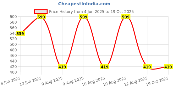 tatacliq.com Puma Black Socks - Pack of 3 puma Price History Graph from 4 Jun 2025 to 19 Oct 2025