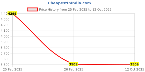 tatacliq.com Puma Black Softride Premier one8 Res Unisex Running Shoes puma Price History Graph from 25 Feb 2025 to 12 Oct 2025