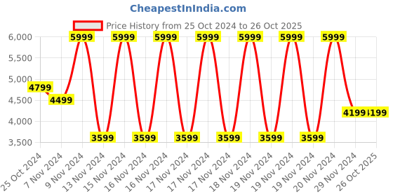 tatacliq.com Puma Black Solid Backpack puma Price History Graph from 25 Oct 2024 to 24 Oct 2025