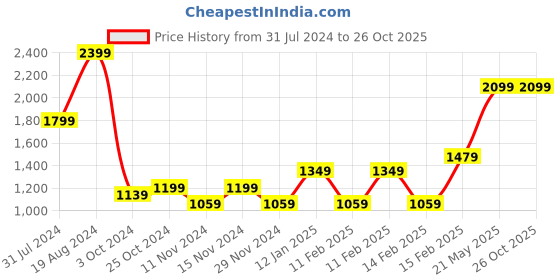 tatacliq.com Puma Black Solid Backpack puma Price History Graph from 31 Jul 2024 to 24 Oct 2025