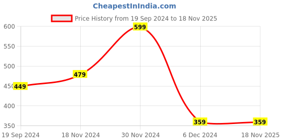 tatacliq.com Puma Black Solid Baseball Cap puma Price History Graph from 19 Sep 2024 to 17 Nov 2025