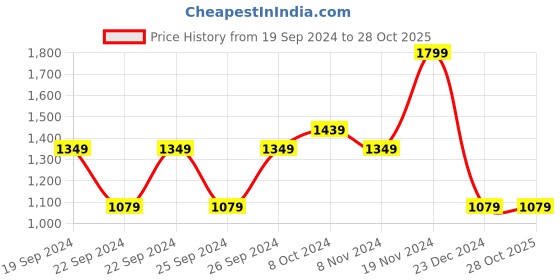 tatacliq.com Puma Black Solid Cross Body Bag puma Price History Graph from 19 Sep 2024 to 27 Oct 2025