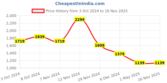 tatacliq.com Puma Black Solid Cross Body Bag puma Price History Graph from 3 Oct 2024 to 15 Nov 2025