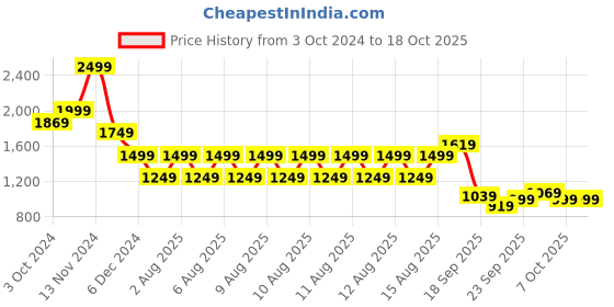 tatacliq.com Puma Black Solid Duffle Bag puma Price History Graph from 3 Oct 2024 to 18 Oct 2025