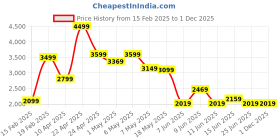 tatacliq.com Puma Black Solid Duffle Bag puma Price History Graph from 15 Feb 2025 to 30 Nov 2025