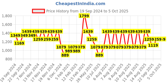 tatacliq.com Puma Black Solid Golves - Medium puma Price History Graph from 19 Sep 2024 to 4 Oct 2025