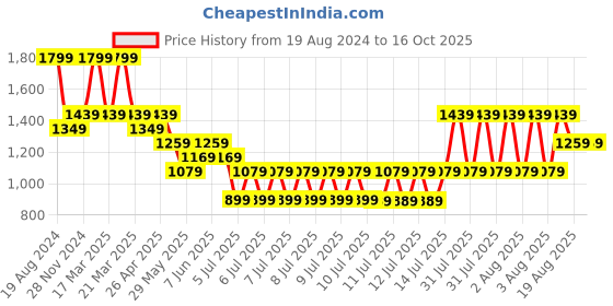 tatacliq.com Puma Black Solid Golves - Small puma Price History Graph from 19 Aug 2024 to 16 Oct 2025