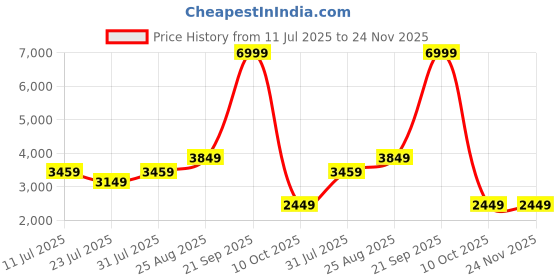 tatacliq.com Puma Black Solid Handbag puma Price History Graph from 11 Jul 2025 to 23 Nov 2025