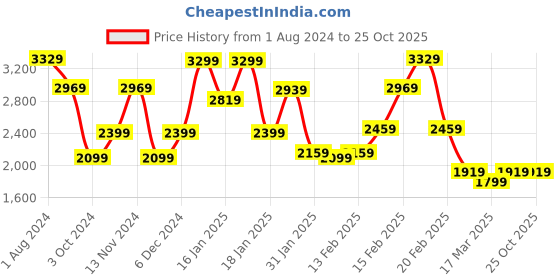 tatacliq.com Puma Black Solid High Rise Tights puma Price History Graph from 1 Aug 2024 to 25 Oct 2025