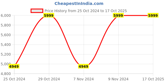 tatacliq.com Puma Black Solid Laptop Backpack puma Price History Graph from 25 Oct 2024 to 16 Oct 2025