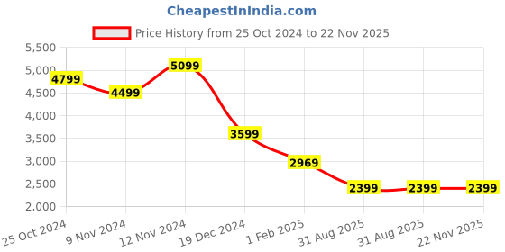 tatacliq.com Puma Black Solid Laptop Backpack puma Price History Graph from 25 Oct 2024 to 22 Nov 2025