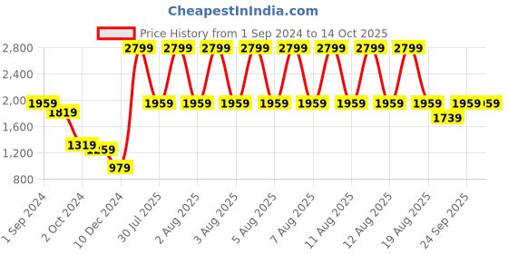 tatacliq.com Puma Black Solid Laptop Backpack puma Price History Graph from 1 Sep 2024 to 14 Oct 2025
