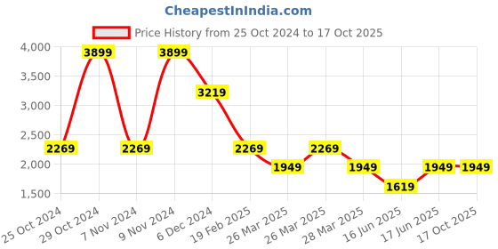 tatacliq.com Puma Black Solid Laptop Backpack puma Price History Graph from 25 Oct 2024 to 16 Oct 2025