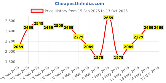 tatacliq.com Puma Black Solid Laptop Backpack puma Price History Graph from 15 Feb 2025 to 13 Oct 2025
