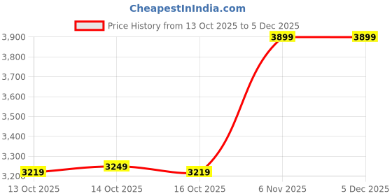 tatacliq.com Puma Black Solid Laptop Backpack puma Price History Graph from 13 Oct 2025 to 4 Dec 2025