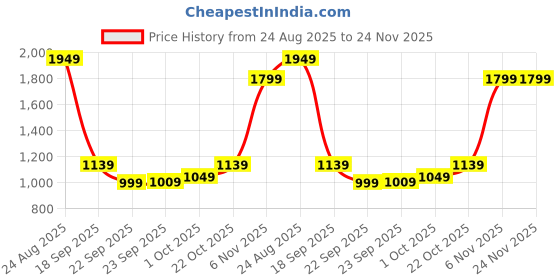 tatacliq.com Puma Black Solid Messenger Bag puma Price History Graph from 24 Aug 2025 to 24 Nov 2025