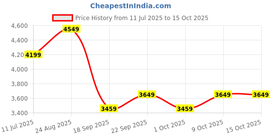 tatacliq.com Puma Black Solid Pants puma Price History Graph from 11 Jul 2025 to 13 Oct 2025