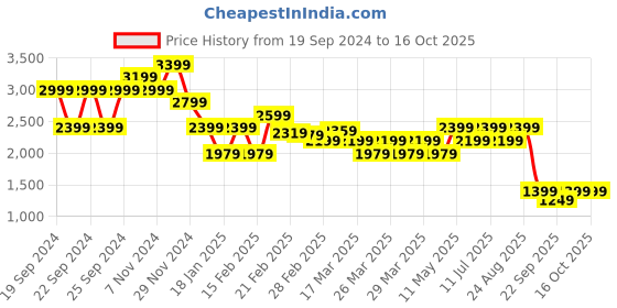 tatacliq.com Puma Black Solid Shoulder Handbag puma Price History Graph from 19 Sep 2024 to 16 Oct 2025