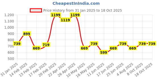 tatacliq.com Puma Black Solid Shoulder Handbag puma Price History Graph from 31 Jan 2025 to 18 Oct 2025