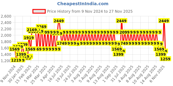 tatacliq.com Puma Black Solid Sling Handbag puma Price History Graph from 9 Nov 2024 to 27 Nov 2025