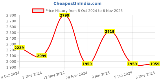 tatacliq.com Puma Black Solid Sling Handbag puma Price History Graph from 8 Oct 2024 to 6 Nov 2025