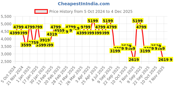 tatacliq.com Puma Black Solid Sports Jacket puma Price History Graph from 5 Oct 2024 to 4 Dec 2025