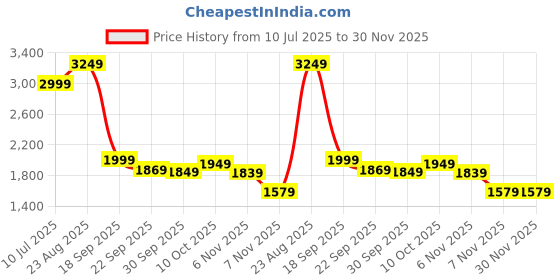 tatacliq.com Puma Black Solid Tights puma Price History Graph from 10 Jul 2025 to 30 Nov 2025