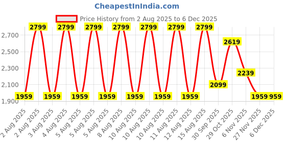 tatacliq.com Puma Black Solid Tights puma Price History Graph from 2 Aug 2025 to 4 Dec 2025
