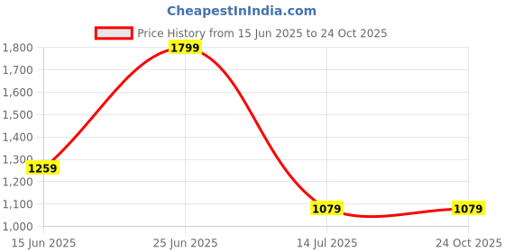 tatacliq.com Puma Black Solid Waist Pouch puma Price History Graph from 15 Jun 2025 to 24 Oct 2025