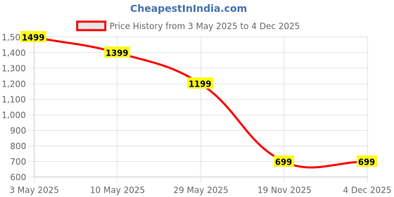 tatacliq.com Puma Black SolidTote Handbag puma Price History Graph from 3 May 2025 to 4 Dec 2025