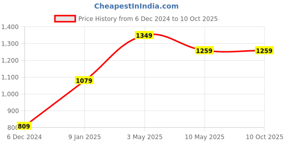 tatacliq.com Puma Black-Space Cat AOP Polyester Printed Backpack puma Price History Graph from 6 Dec 2024 to 10 Oct 2025