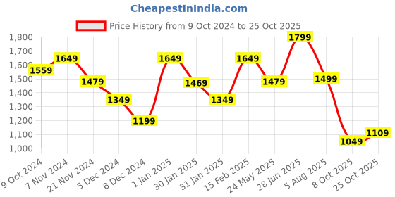 tatacliq.com Puma Black Sports Bra puma Price History Graph from 9 Oct 2024 to 25 Oct 2025
