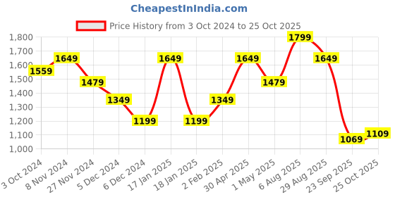 tatacliq.com Puma Black Sports Bra puma Price History Graph from 3 Oct 2024 to 25 Oct 2025