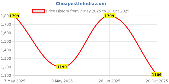 tatacliq.com Puma Black Sports Bra puma Price History Graph from 7 May 2025 to 20 Oct 2025