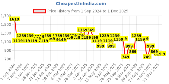 tatacliq.com Puma Black Sports Crop Top puma Price History Graph from 1 Sep 2024 to 1 Dec 2025