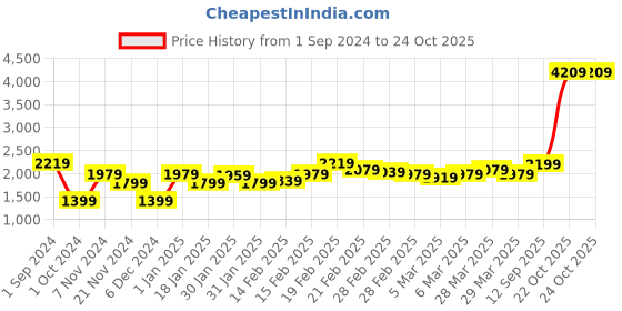 tatacliq.com Puma Black Sports Tank Top puma Price History Graph from 1 Sep 2024 to 23 Oct 2025