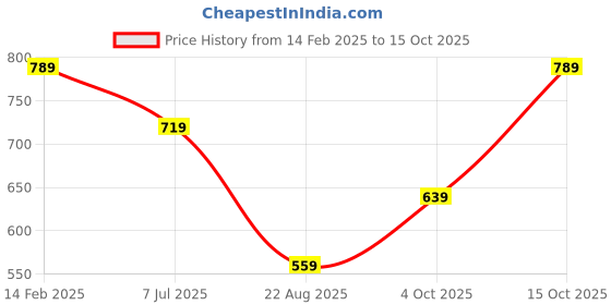 tatacliq.com Puma Black-Stars AOP Polyester Baseball Cap puma Price History Graph from 14 Feb 2025 to 15 Oct 2025