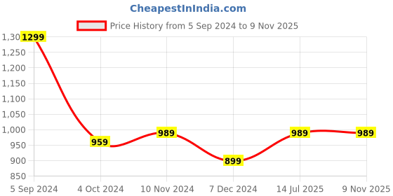 tatacliq.com Puma Black Striped Shift Dress puma Price History Graph from 5 Sep 2024 to 6 Nov 2025