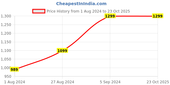 tatacliq.com Puma Black Striped Sports Shorts puma Price History Graph from 1 Aug 2024 to 23 Oct 2025