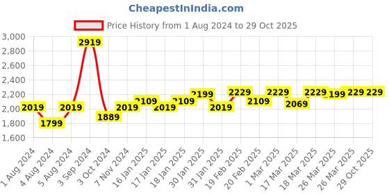 tatacliq.com Puma Black Striped Sports Shorts puma Price History Graph from 1 Aug 2024 to 29 Oct 2025