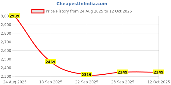 tatacliq.com Puma Black Studio High Rise Regular Fit Training Jogger puma Price History Graph from 24 Aug 2025 to 12 Oct 2025